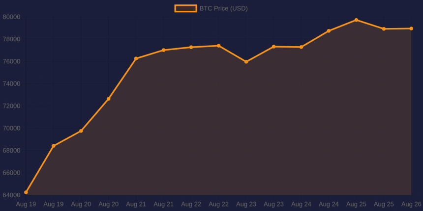 Bitcoin 7-day price chart — August 26, 2026