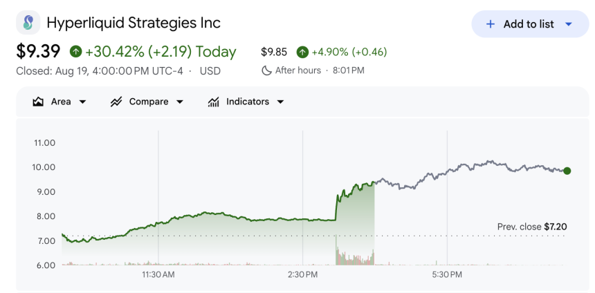 Hyperliquid Strategies (PURR) Stock Performance