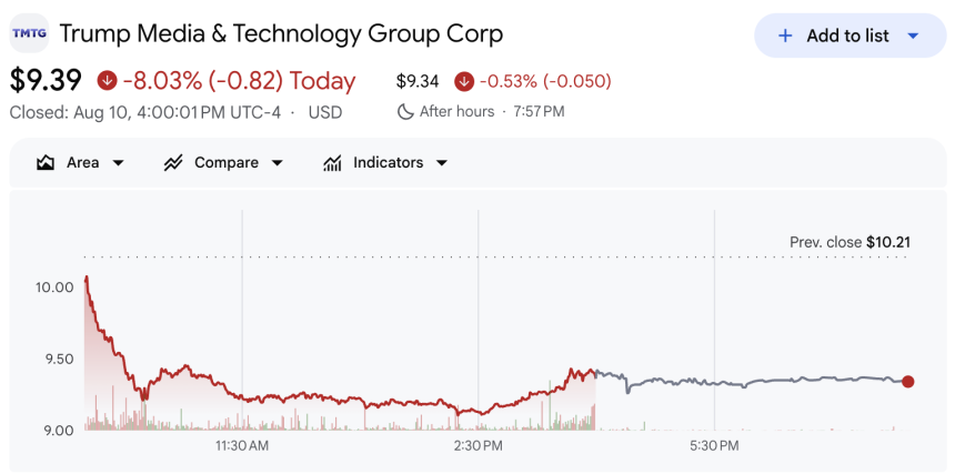 Trump Media (DJT) Stock Chart