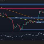 Bulls Eye $3K Following Breakout Above $2.7K Resistance