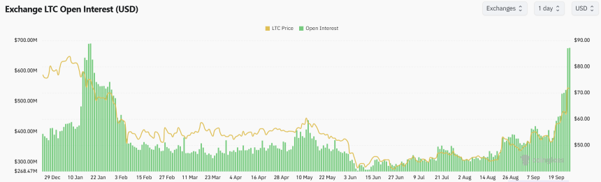 Litecoin Hits 8-Month High as ETF Holdings Set Record — Can Bulls Clear $75?