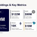 ORBS) Reports Total Holdings of Approximately $380 Million, Includes OpenAI, Beast Industries, More Than 16,000 ETH and Nearly 302 Million WLD Tokens