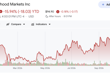 Robinhood (HOOD) Stock Performance