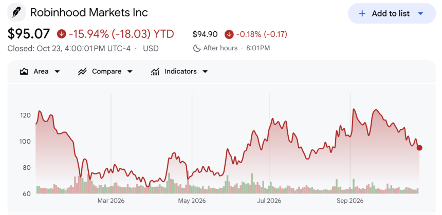 Robinhood (HOOD) Stock Performance
