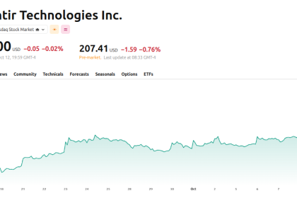 Palantir (PLTR) Price Performance. Source: TradingView